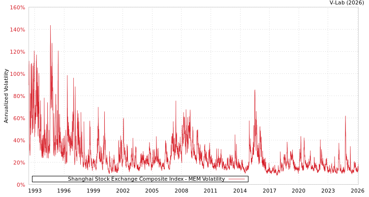 graph of Shanghai Stock Exchange Composite Index MEM