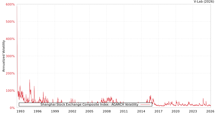 graph of Shanghai Stock Exchange Composite Index AGARCH