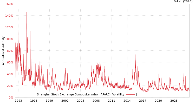 graph of Shanghai Stock Exchange Composite Index APARCH