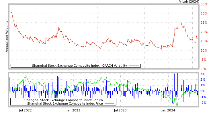 graph of Shanghai Stock Exchange Composite Index GARCH