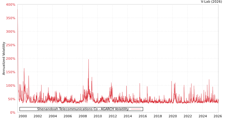 graph of Shenandoah Telecommunications Co AGARCH