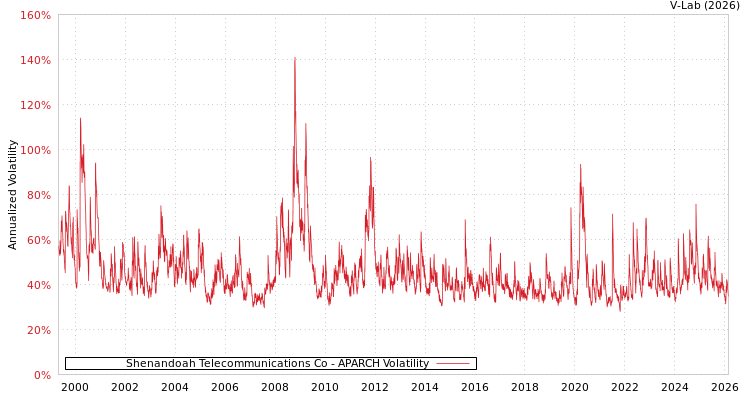 graph of Shenandoah Telecommunications Co APARCH