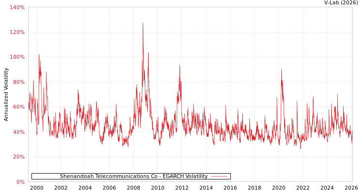 graph of Shenandoah Telecommunications Co EGARCH