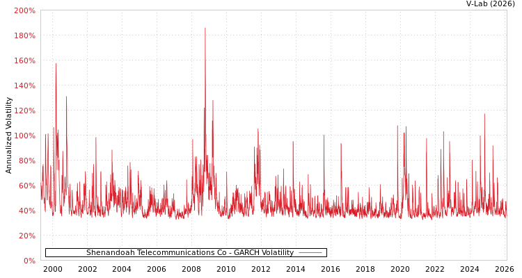 graph of Shenandoah Telecommunications Co GARCH