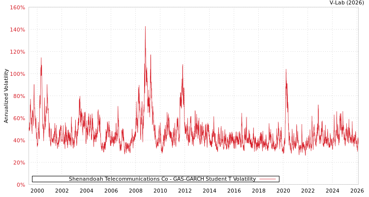 graph of Shenandoah Telecommunications Co GAS-GARCH-T