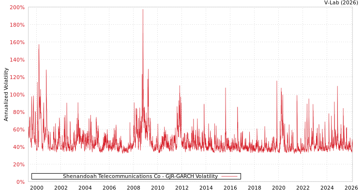 graph of Shenandoah Telecommunications Co GJR-GARCH
