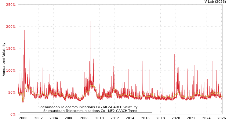 graph of Shenandoah Telecommunications Co MF2-GARCH