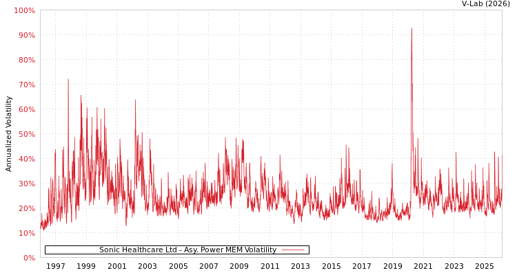 graph of Sonic Healthcare Ltd APMEM