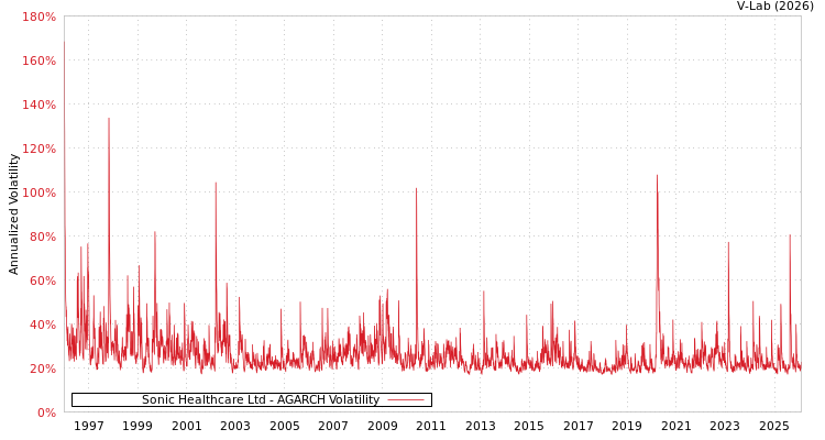 graph of Sonic Healthcare Ltd AGARCH