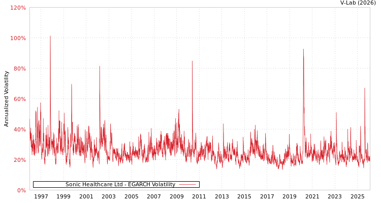 graph of Sonic Healthcare Ltd EGARCH