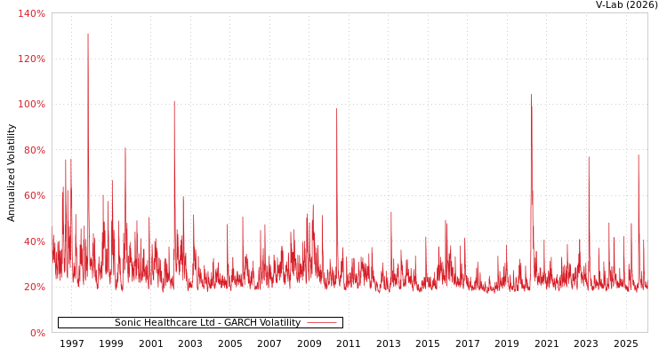 graph of Sonic Healthcare Ltd GARCH