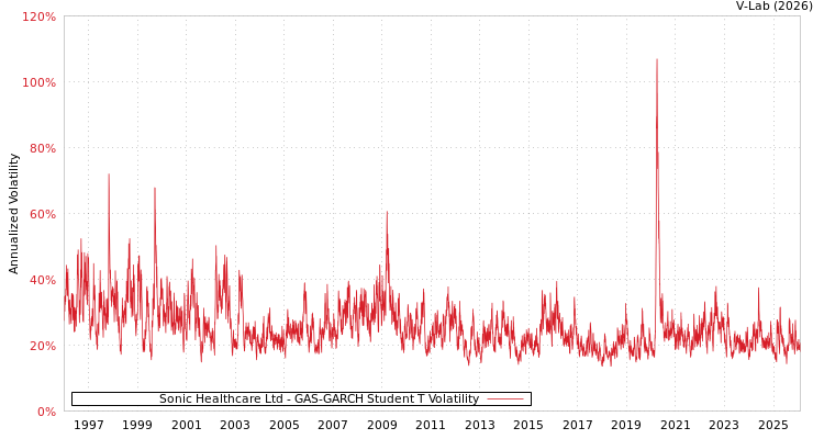 graph of Sonic Healthcare Ltd GAS-GARCH-T