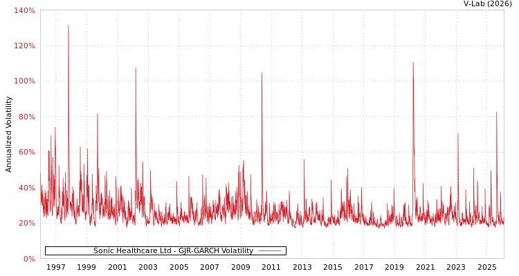 graph of Sonic Healthcare Ltd GJR-GARCH