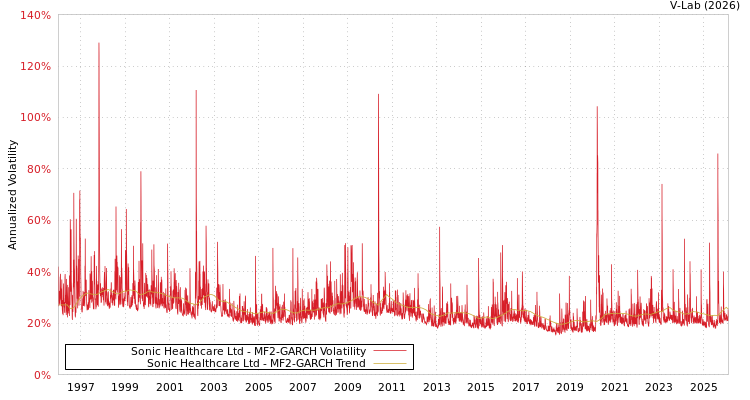 graph of Sonic Healthcare Ltd MF2-GARCH