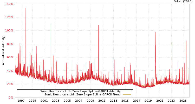graph of Sonic Healthcare Ltd S0GARCH