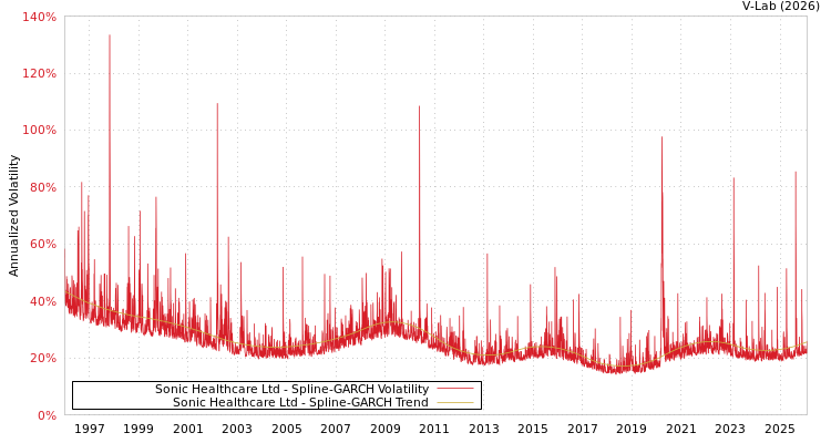 graph of Sonic Healthcare Ltd SGARCH