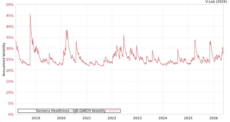 graph of 西门子医疗系统有限公司 GJR-GARCH