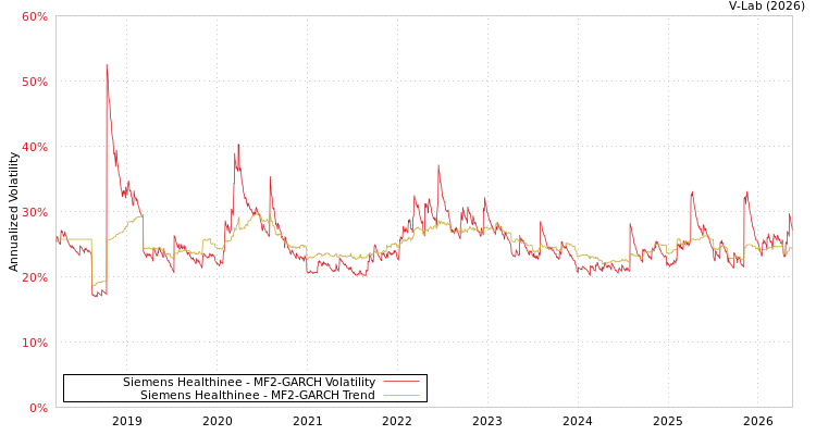 graph of 西门子医疗系统有限公司 MF2-GARCH