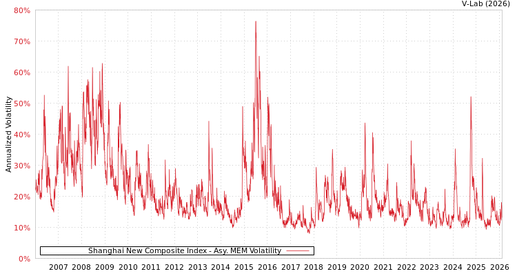 graph of Shanghai New Composite Index AMEM