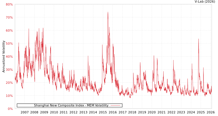 graph of Shanghai New Composite Index MEM