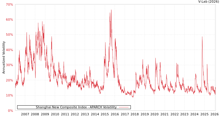 graph of Shanghai New Composite Index APARCH