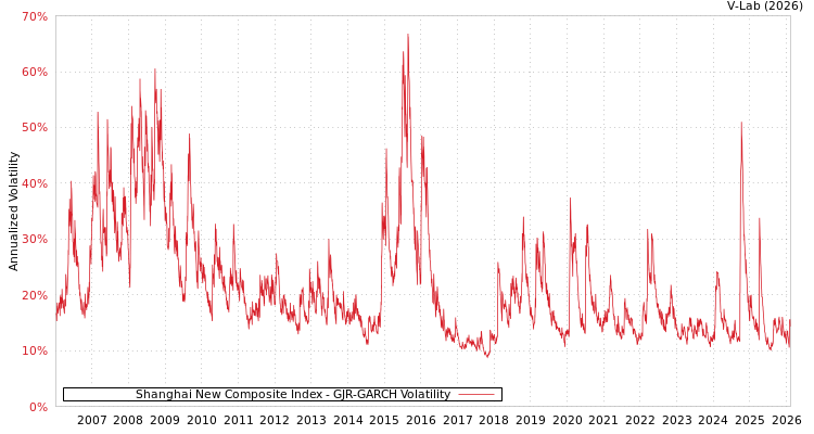 graph of Shanghai New Composite Index GJR-GARCH