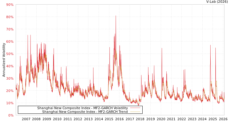 graph of Shanghai New Composite Index MF2-GARCH