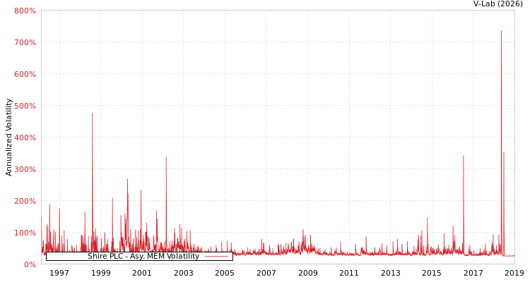 graph of Shire PLC AMEM