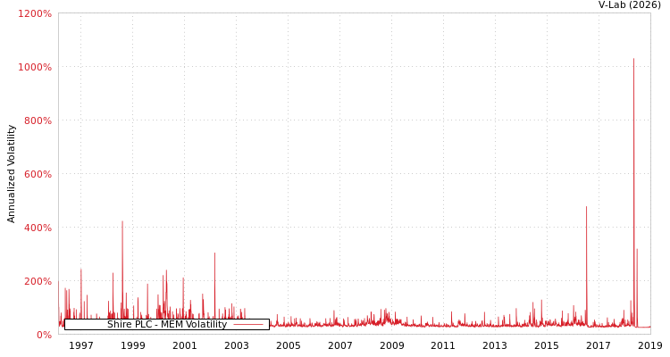 graph of Shire PLC MEM