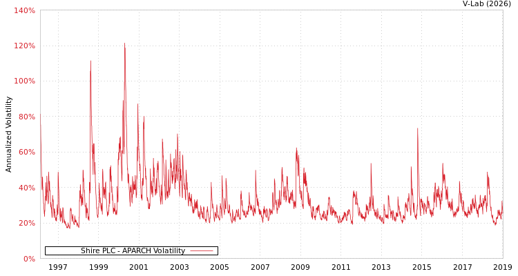 graph of Shire PLC APARCH