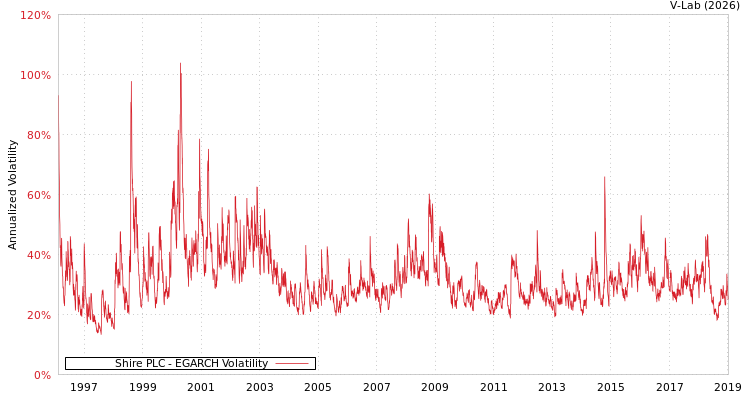 graph of Shire PLC EGARCH