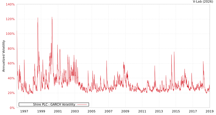 graph of Shire PLC GARCH