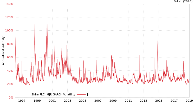 graph of Shire PLC GJR-GARCH