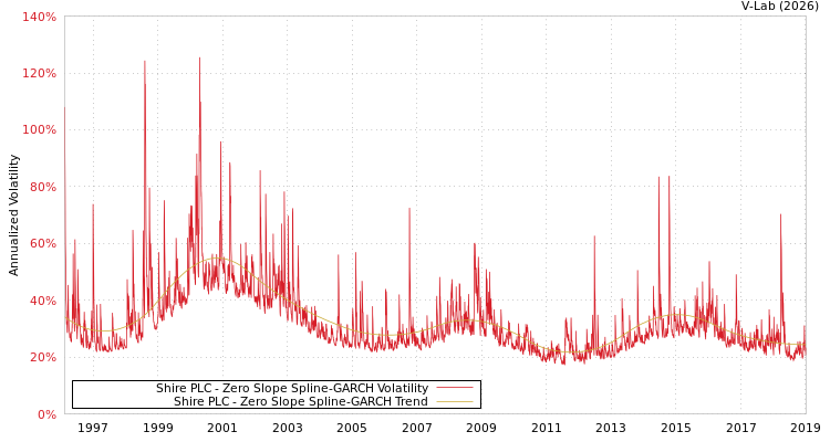 graph of Shire PLC S0GARCH