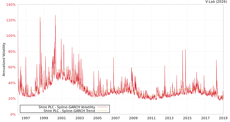 graph of Shire PLC SGARCH