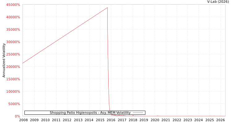 graph of Shopping Patio Higienopolis AMEM