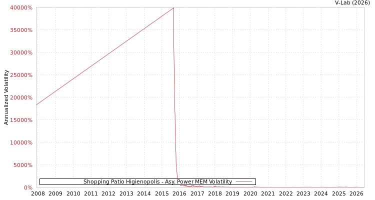graph of Shopping Patio Higienopolis APMEM