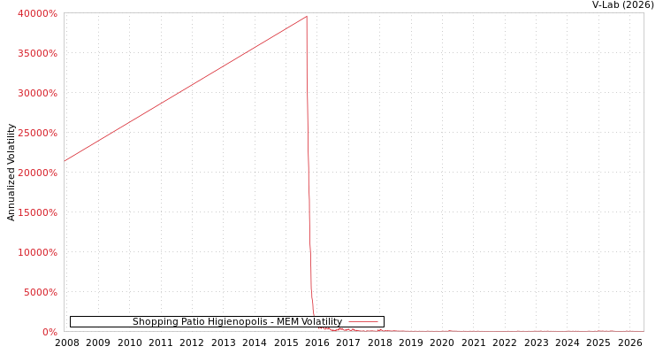 graph of Shopping Patio Higienopolis MEM