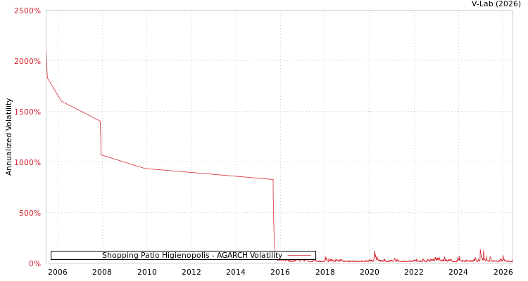 graph of Shopping Patio Higienopolis AGARCH