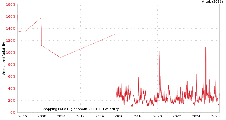 graph of Shopping Patio Higienopolis EGARCH