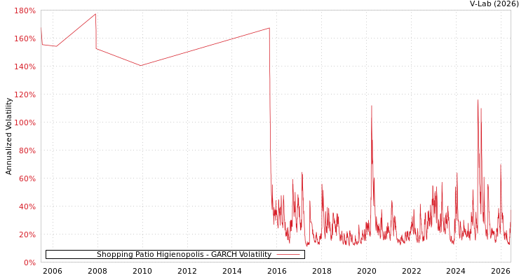 graph of Shopping Patio Higienopolis GARCH