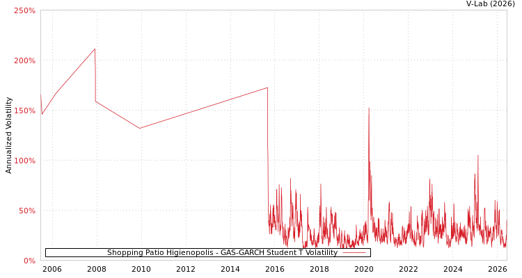 graph of Shopping Patio Higienopolis GAS-GARCH-T