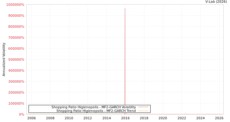graph of Shopping Patio Higienopolis MF2-GARCH