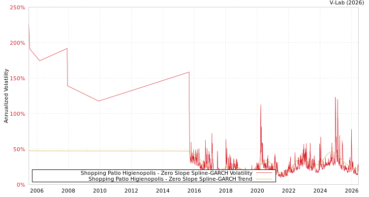 graph of Shopping Patio Higienopolis S0GARCH