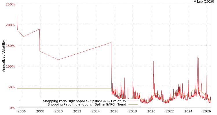 graph of Shopping Patio Higienopolis SGARCH
