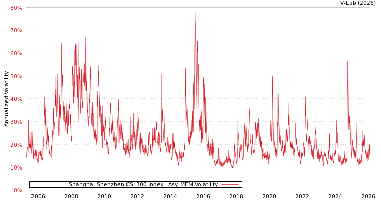 graph of 上海深圳沪深300指数 AMEM