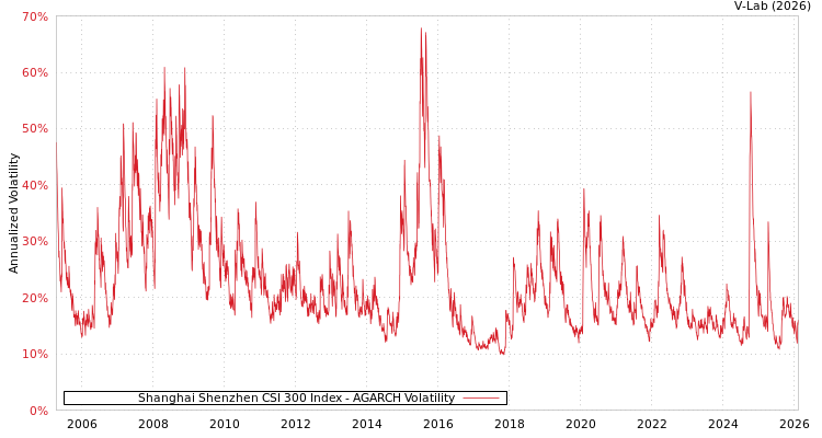 graph of Shanghai Shenzhen CSI 300 Index AGARCH