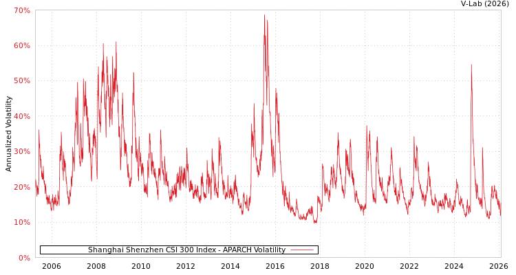 graph of Shanghai Shenzhen CSI 300 Index APARCH