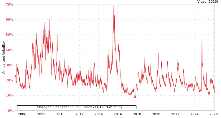 graph of Shanghai Shenzhen CSI 300 Index EGARCH