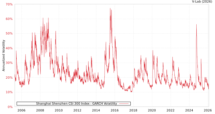 graph of Shanghai Shenzhen CSI 300 Index GARCH